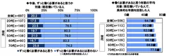 今後、ずっと働く必要があると思うか/働く必要があると思う年齢の平均