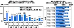 配偶者とのセカンドライフで希望する生活費/自身が得られると思う収入額