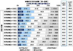 仕事と学び直しを繰り返す働き方に対する意識