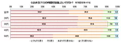 Q.お弁当づくりの時間を短縮したいですか？