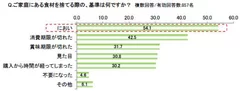 Q.ご家庭にある食材を捨てる際の、基準は何ですか？