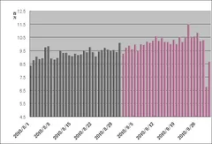 ツイート件数　推移　前月比6％増加