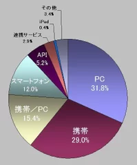 投稿元　比率　スマートフォンからの書込みが増加