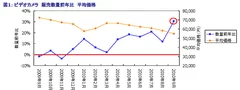 図1：ビデオカメラ　販売数量前年比　平均価格