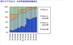 図3：ビデオカメラ　本体質量別数量構成比