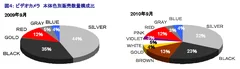 図4：ビデオカメラ　本体色別販売数量構成比