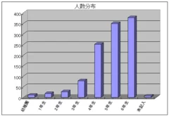 回答者の学年別人数分布