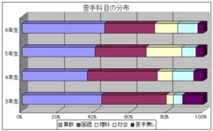 苦手科目の分布