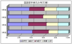 国語苦手単元分布(文章)