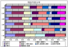 相談内容分布