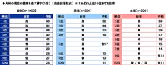 夫婦の現在の関係を表す漢字（1字）