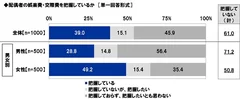 配偶者の娯楽費・交際費を把握しているか