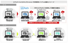 UiPathによるBiz／Browser利用業務システム自動化イメージ