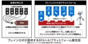 ブレインロボが提供するRPA×AIプラットフォーム概念図