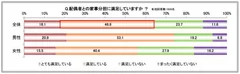 配偶者との家事分担に満足していますか？