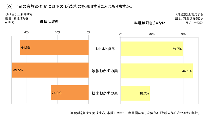 料理好きな人のほうが「レトルト食品」や「おかずの素」などの「お助け 