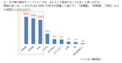 Q：お子様の風邪やインフルエンザは、主にどこで感染することが多いと思いますか