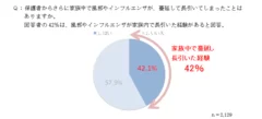 Q：保護者からさらに家族中で風邪やインフルエンザが、蔓延して長引いてしまったことはありますか