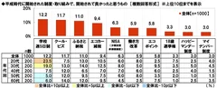 平成時代に開始された制度・取り組みで開始されて良かったと思うもの