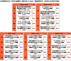 平成時代のスポーツ界での名場面で印象に残っているもの（年代別）