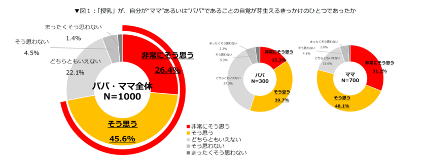 パパとママの育児 授乳実態調査 自分が親であることの自覚を芽生えさせてくれる育児は 授乳 ママだけでなくパパも 授乳 で育児を通じた 幸せを感じていることが判明 江崎グリコ株式会社のプレスリリース