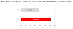 あなたは、粉ミルクを作るのに、1回あたり平均してどのくらい時間(「授乳」の時間は含みません)がかかりますか