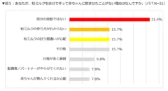 あなたが、粉ミルクを自分で作って赤ちゃんに飲ませたことがない理由はなんですか