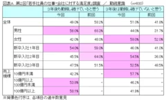 図表A 勤続意識