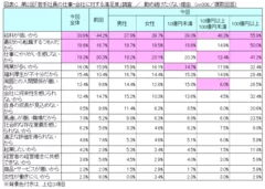 図表C 勤め続けたくない理由