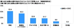 働くときに必要な法律や決まりごとについてどこで学習したか