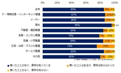 LGBT（レズビアン、ゲイ、バイセクシュアル、トランスジェンダーの頭文字をとった性的マイノリティーの総称）について、ご存知ですか？（業種別）