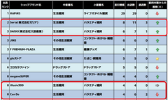 業界動向が浮き彫りに！「業種別出店・退店ランキング」勢いづく「均一価格ショップ」