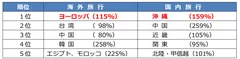 年末年始 旅行先 人気ランキング