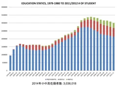 小中高校・在籍者数グラフ(2014年)