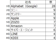 図表7 風通しがよいと思う企業