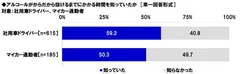 アルコールがからだから抜けるまでにかかる時間を知っていたか