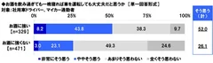 お酒を飲み過ぎても一晩寝れば車を運転しても大丈夫だと思うか（お酒の強さ自覚別）