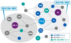 【図2】キーワード間の相互関係イメージ