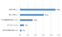 自分の時間はどう過ごす？