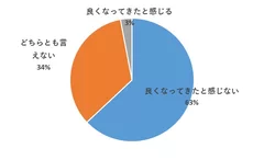 景気は良くなったと感じる？