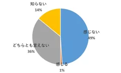 女性活躍推進法の恩恵を受けている？