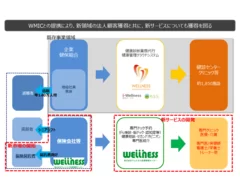 WCC事業展開戦略とWMICとの提携意義