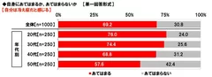 自身は冷え症だと感じるか