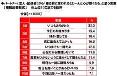 パートナーから「寝る前に言われるとじーんと心が熱くなる」と思う言葉