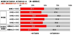 最近、睡眠負債がたまっていると感じるか