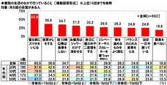 普段の生活のなかで行っていること（冷え症の自覚あり）