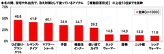 冬の間、自宅や外出先で冷え対策として使っているアイテム