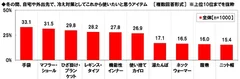 冬の間、自宅や外出先で冷え対策としてこれから使いたいと思うアイテム