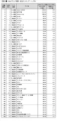 図表1●　Webブランド指数　総合ランキング トップ50