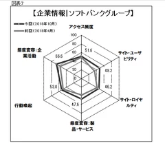 図表7●「企業情報|ソフトバンクグループ」のスコアチャート